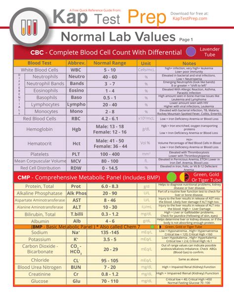 laboratory blood analysis|interpreting lab results quick chart.